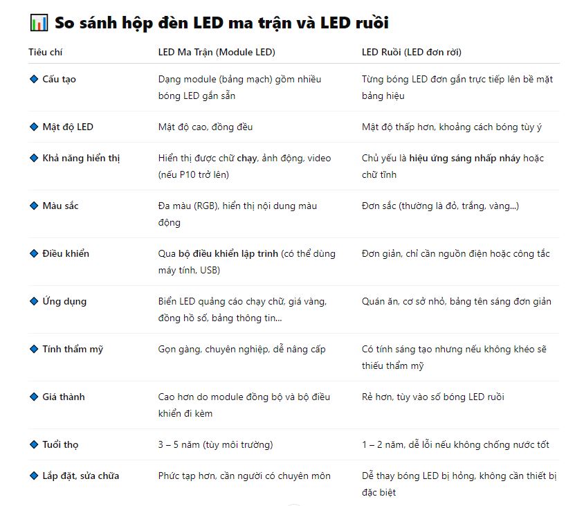 <p>Dưới đây là bảng so sánh chi tiết giữa hộp đèn LED ma trận và hộp đèn LED ruồi, giúp bạn dễ dàng hiểu và chọn loại phù hợp trong ngành quảng cáo – trang trí – hiển thị nội dung ngoài trời:</p>

<p>🔸 LED Ma Trận</p>

<p>✅ Ưu điểm: Hiển thị đa dạng, chuyên nghiệp, phù hợp quảng cáo hiện đại</p>

<p>❌ Nhược điểm: Giá cao hơn, yêu cầu kỹ thuật cao</p>

<p>🔸 LED Ruồi</p>

<p>✅ Ưu điểm: Rẻ, dễ làm, tạo hiệu ứng bắt mắt</p>

<p>❌ Nhược điểm: Không hiển thị nội dung động, khó đồng đều</p>