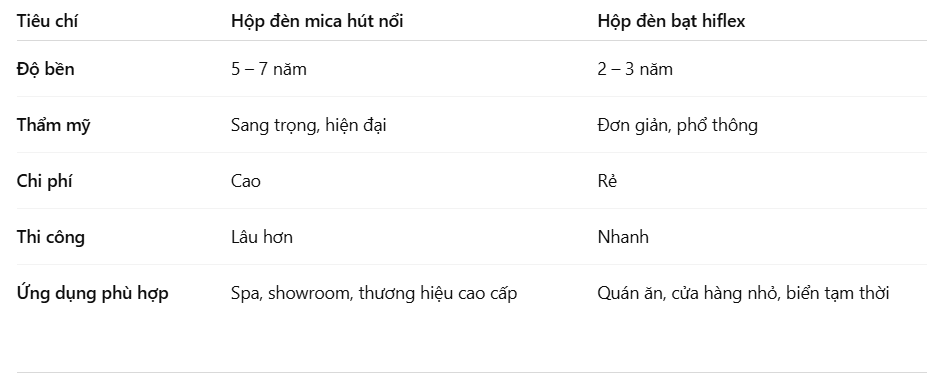 So sánh hộp đèn mica hút nổi và hộp đèn bạt – nên chọn loại nào?